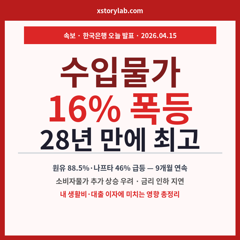 수입물가 16% 폭등 28만에 최고