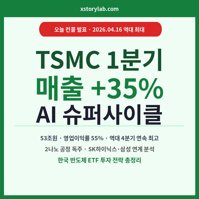TSMC 1분기 매출 +35% AI 슈퍼사이클