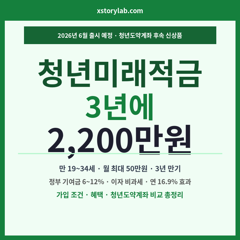 청년미래적금 3년에 2,200만원