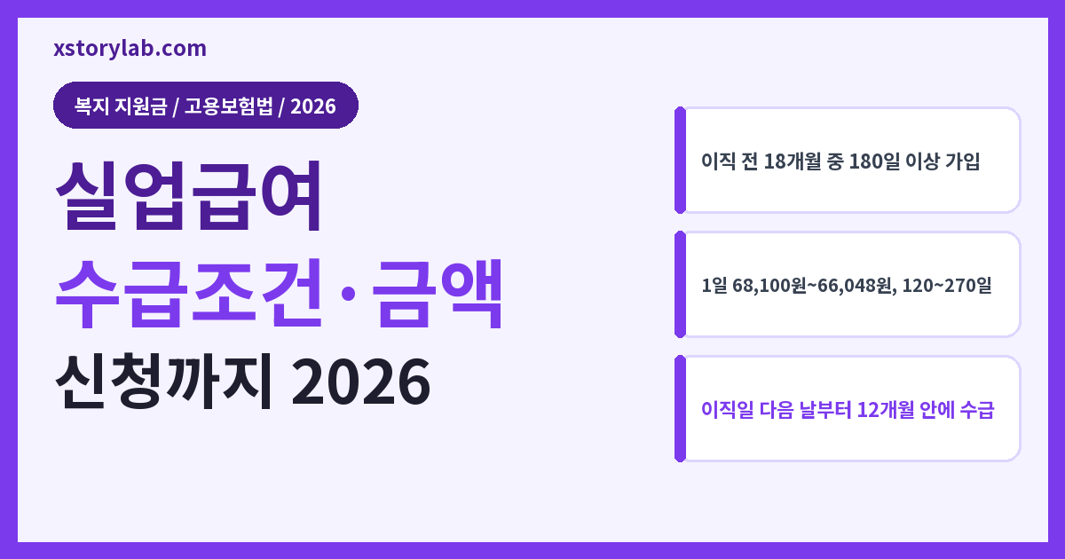 실업급여 수급조건·금액