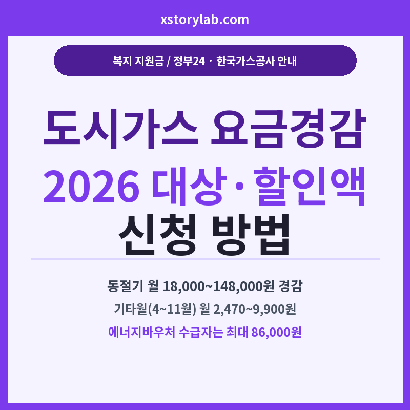 도시가스 요금경감 2026 대상·할인액·신청 방법