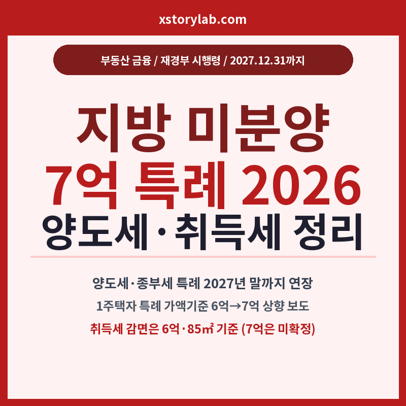 지방 미분양 7억 특례 2026 양도세·취득세 조건 정리
