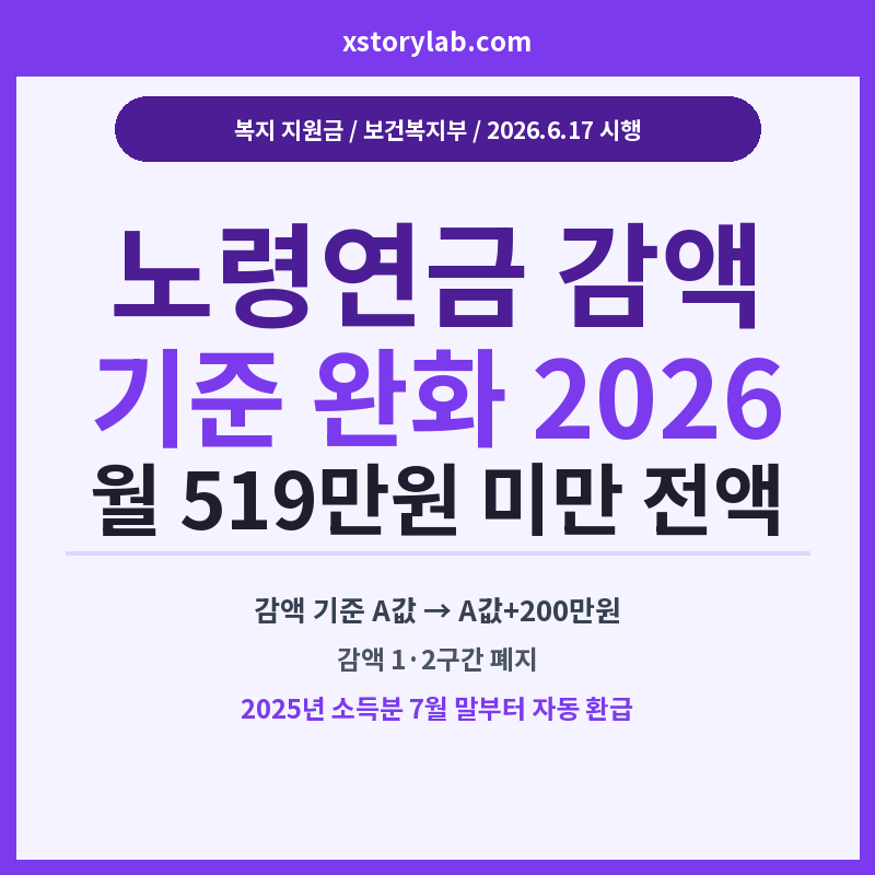 노령연금 감액 기준 완화 2026 월 519만원 미만 전액