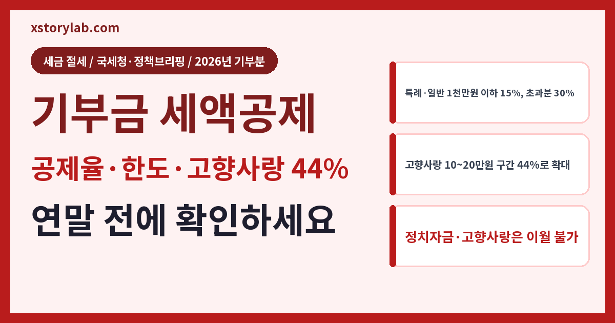 기부금 세액공제 2026 공제율·한도·고향사랑 44%