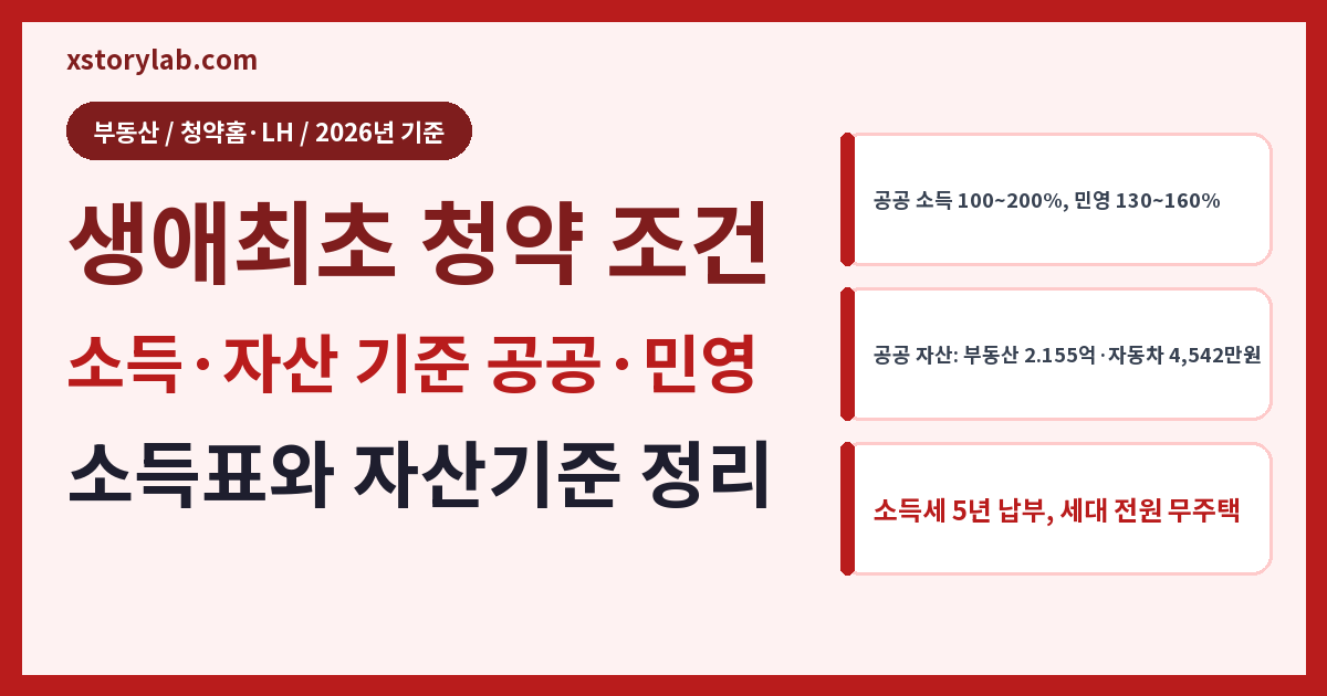 생애최초 청약 조건 2026 소득·자산 기준 공공·민영 비교