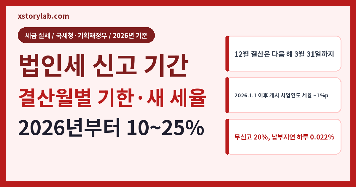 법인세 신고 기간 2026 결산월별 기한과 새 세율 10~25%