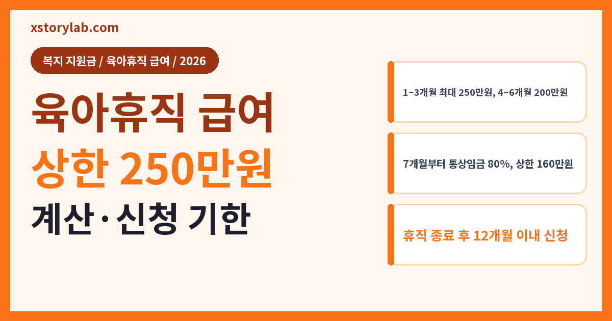 육아휴직 급여 2026 상한 250만원 계산·신청 기한 정리