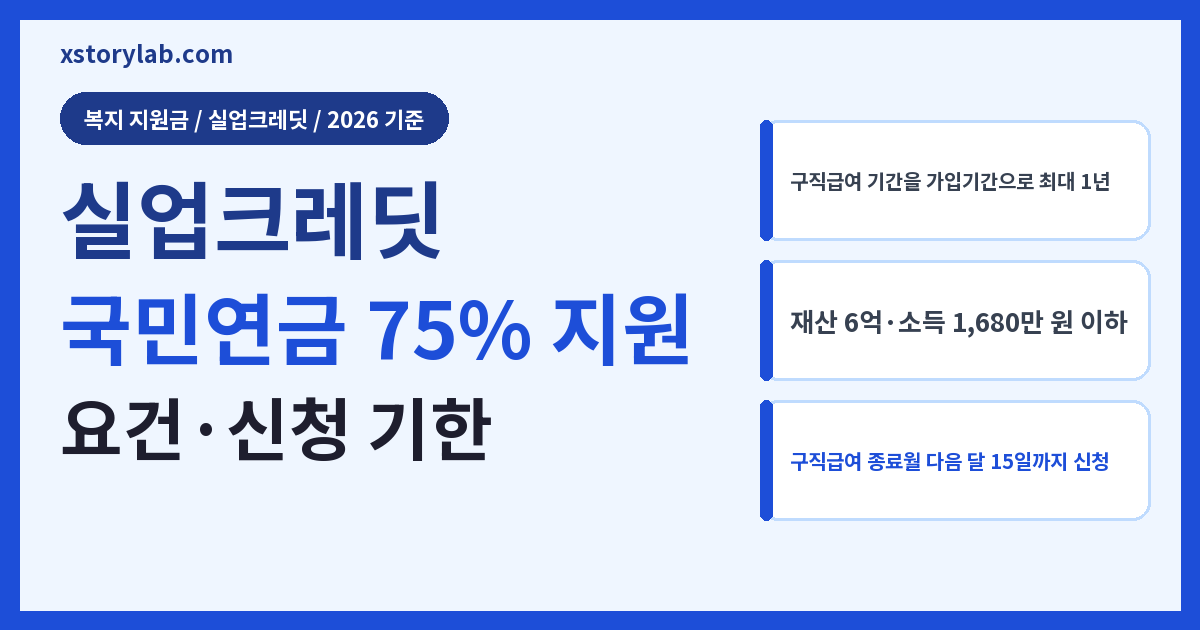 실업크레딧 2026 국민연금 보험료 75% 지원 신청 요건·기한