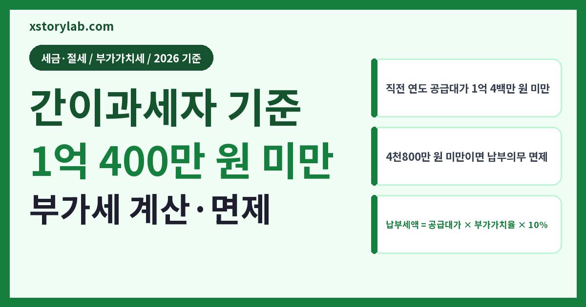 간이과세자 기준 2026 1억 400만 원·부가세 계산법