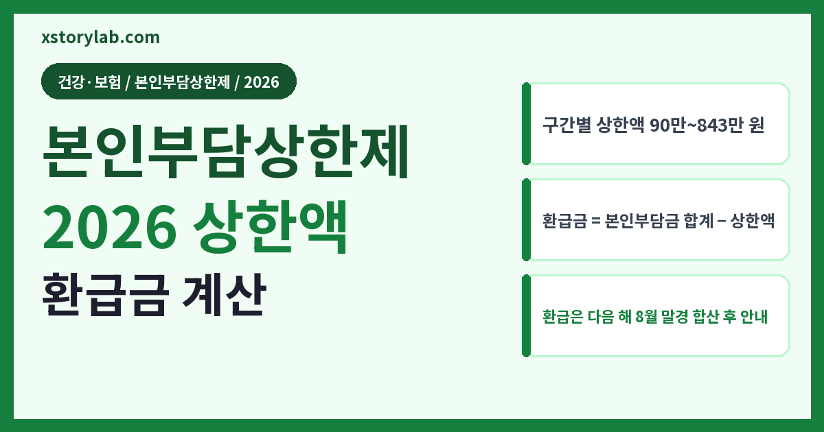 본인부담상한제 2026 소득구간별 상한액·환급 계산