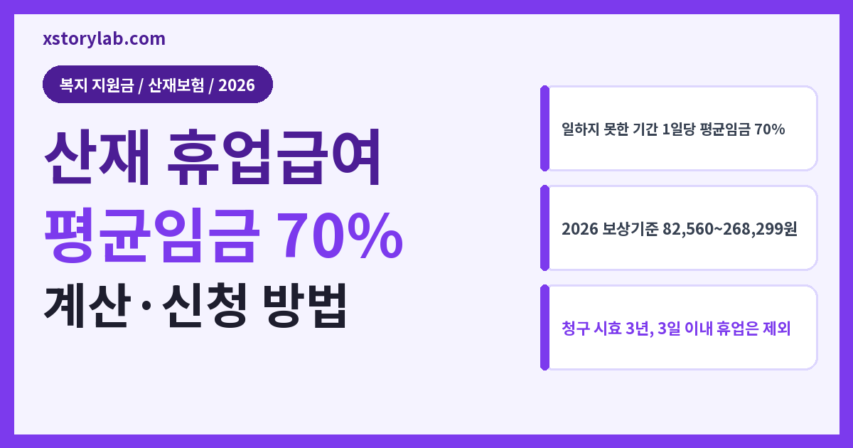 산재 휴업급여 2026 평균임금 70% 계산·신청 방법