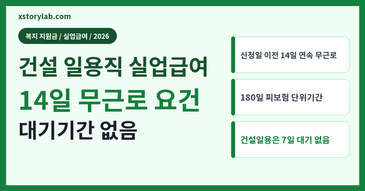 건설 일용직 실업급여 2026 14일 무근로 요건
