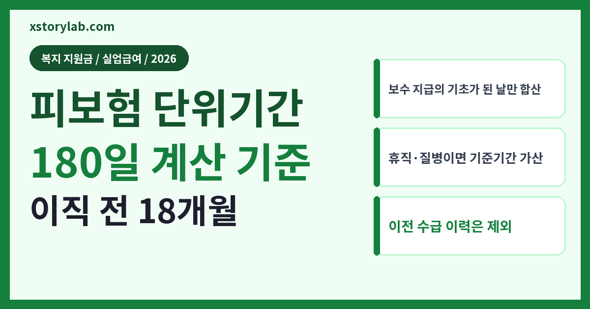 실업급여 피보험단위기간 2026 180일 계산 기준