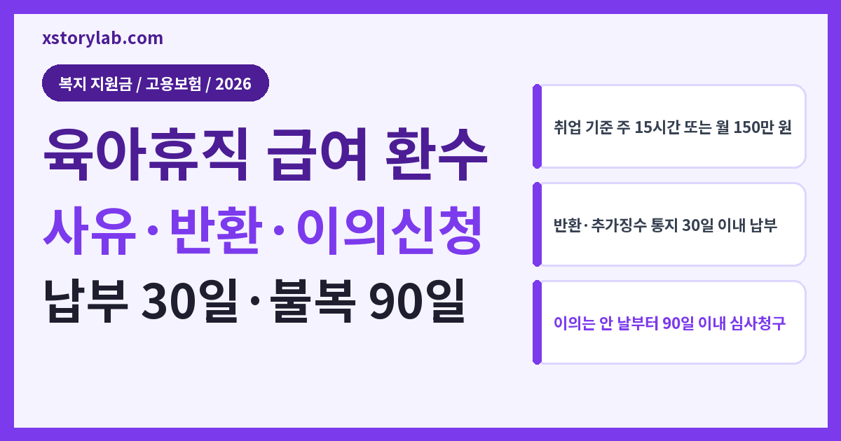 육아휴직 급여 환수 2026 사유·반환 절차·이의신청