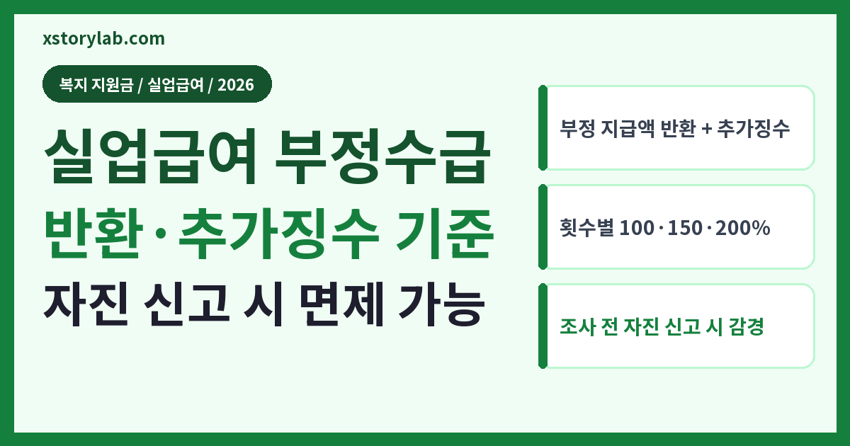 실업급여 부정수급 2026 반환·추가징수 기준