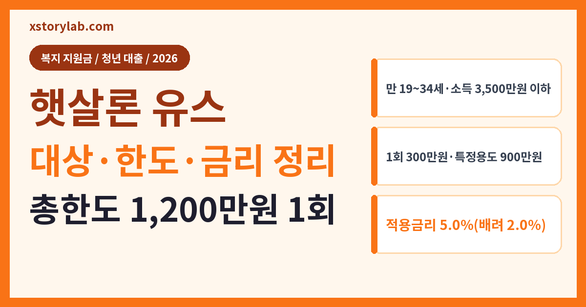 햇살론 유스 2026 대상·한도 1,200만원·금리 5.0%