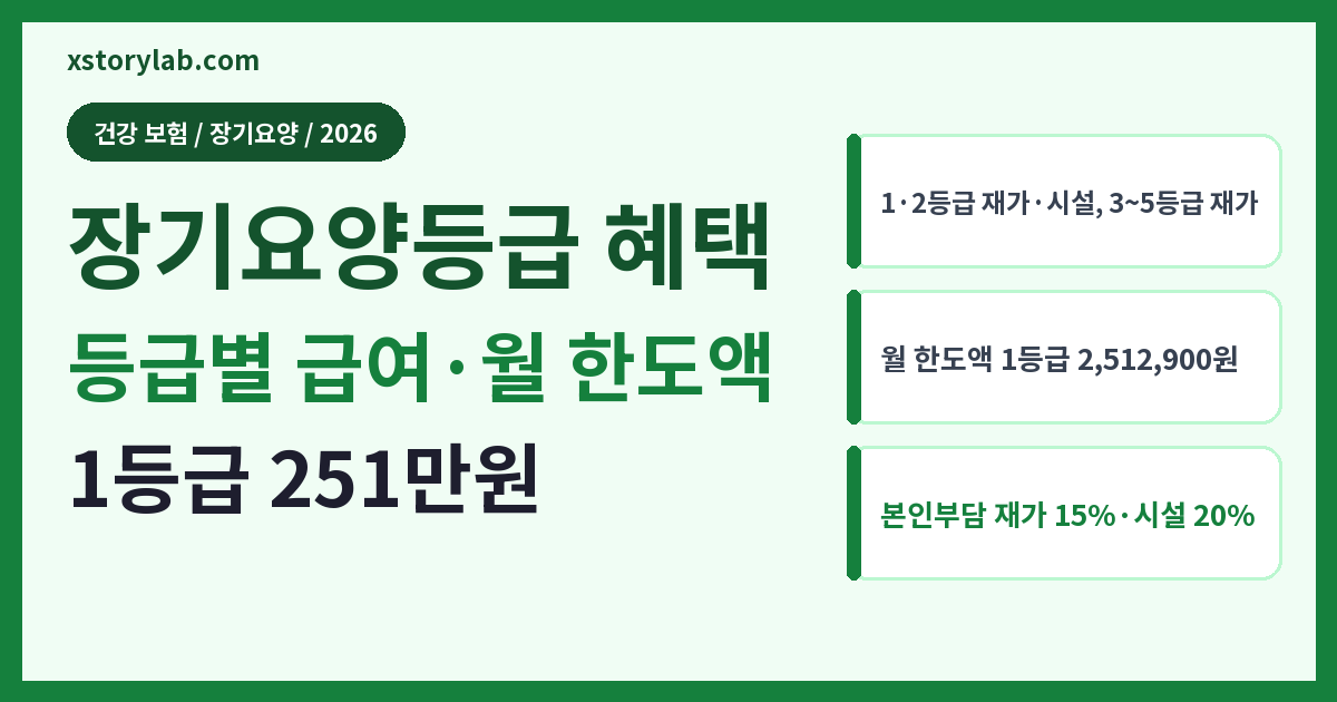 장기요양등급 혜택 2026 등급별 급여·월 한도액
