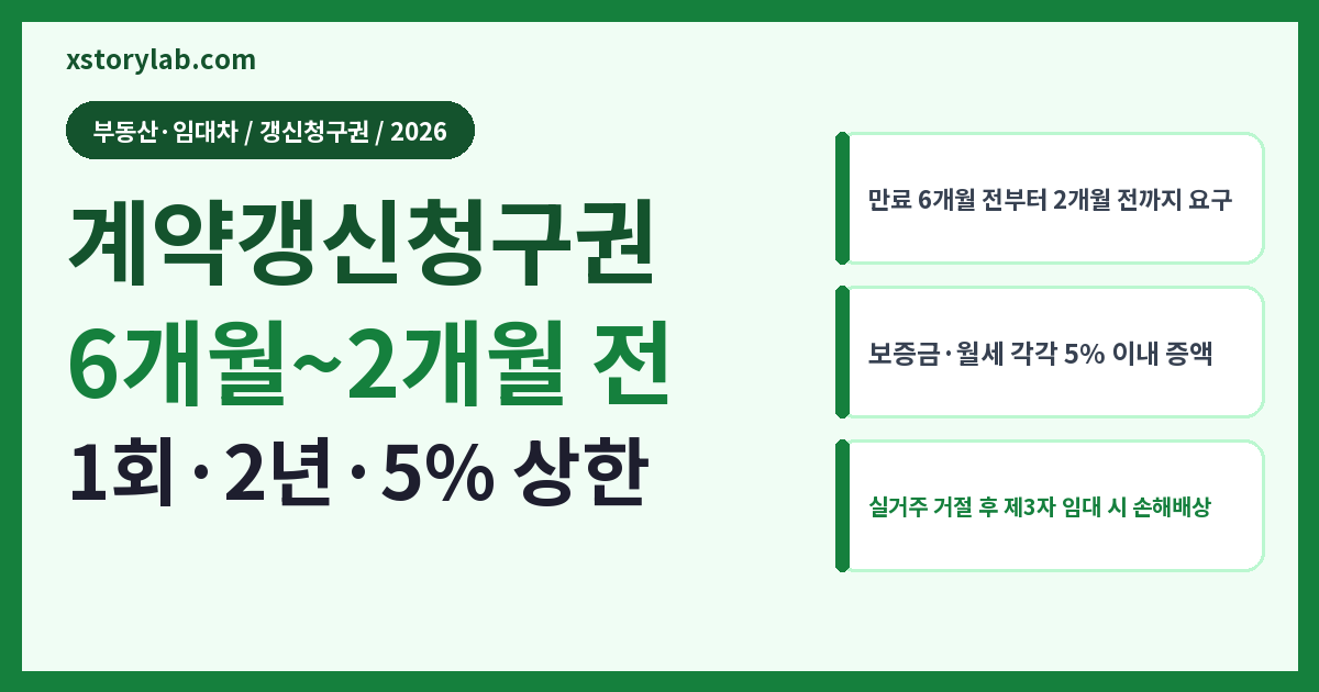 계약갱신청구권 6개월~2개월 전 1회·2년·5% 상한