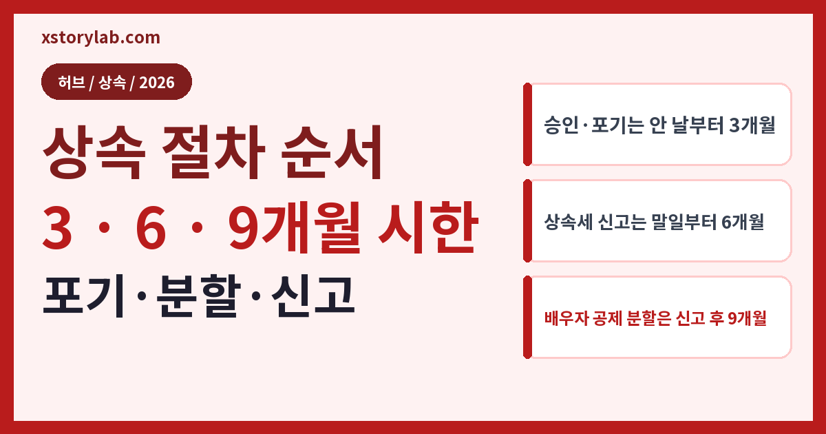 상속 절차 순서 3 · 6 · 9개월 시한 포기·분할·신고