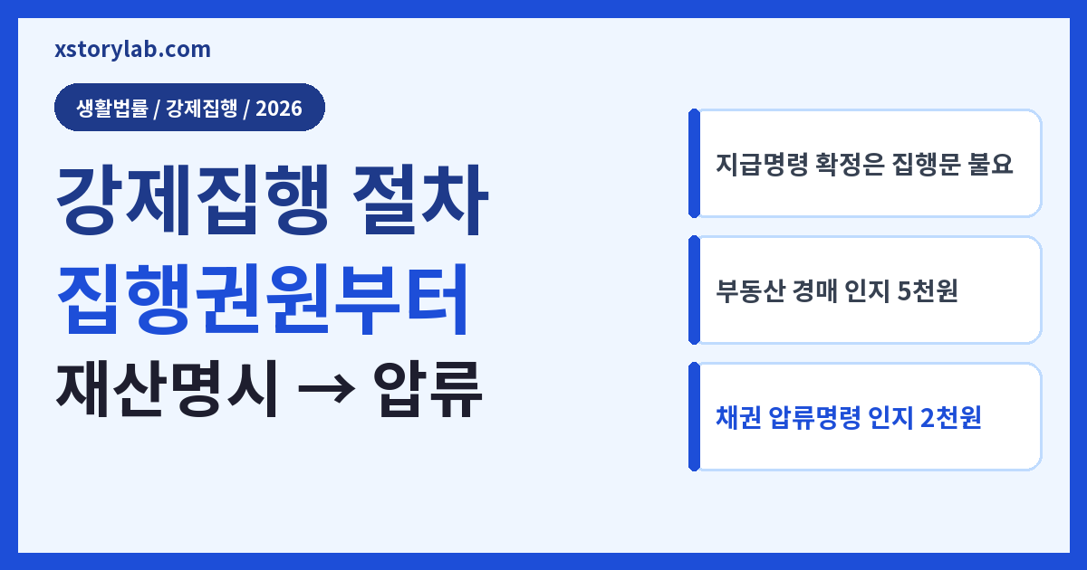 강제집행 절차 집행권원부터 재산명시 → 압류