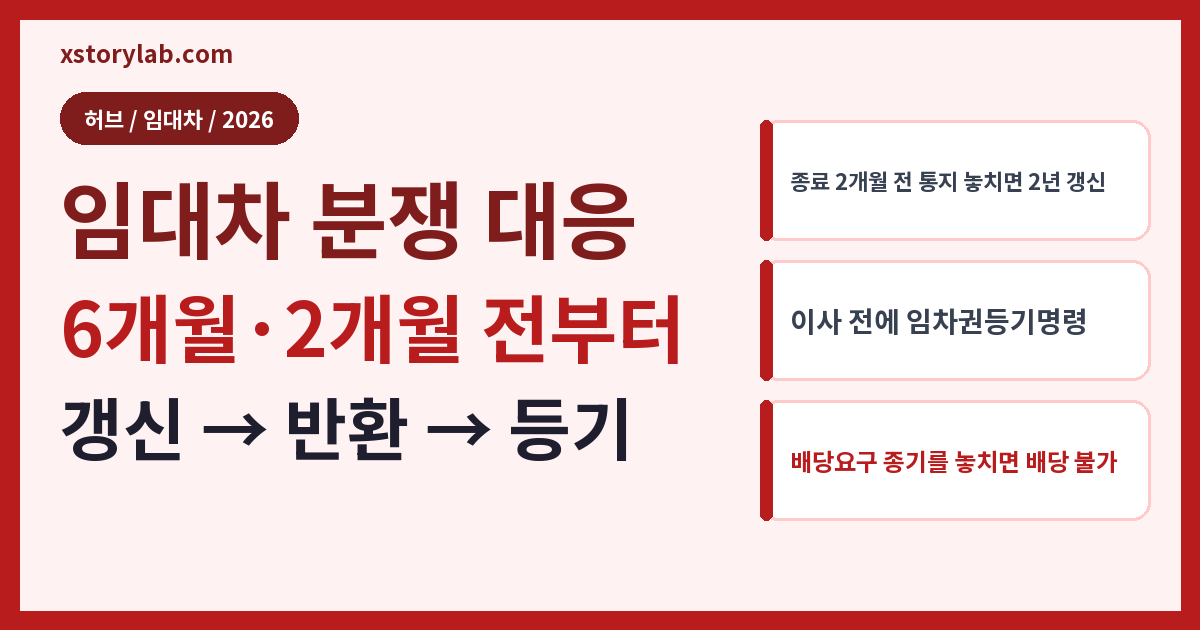 임대차 분쟁 대응 6개월·2개월 전부터 갱신 → 반환 → 등기